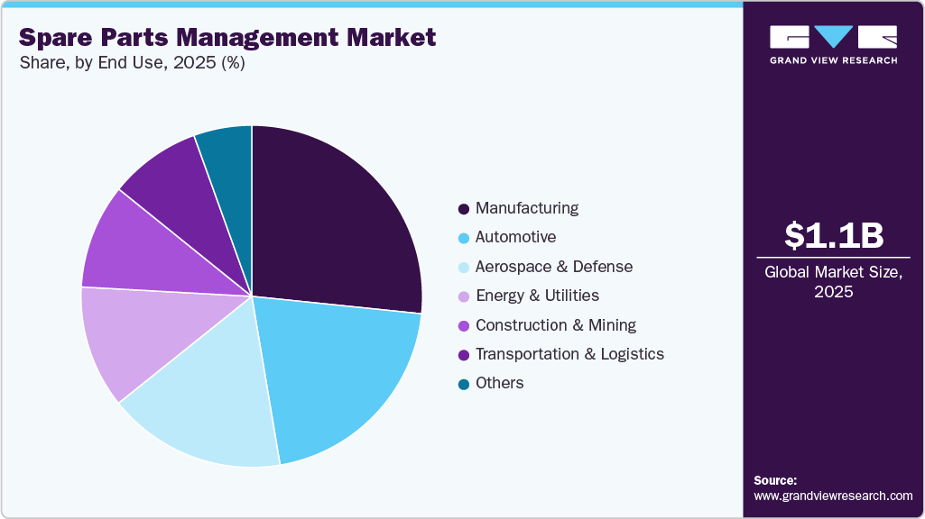 Spare Parts Management Market Share Spare Parts Management Market Share