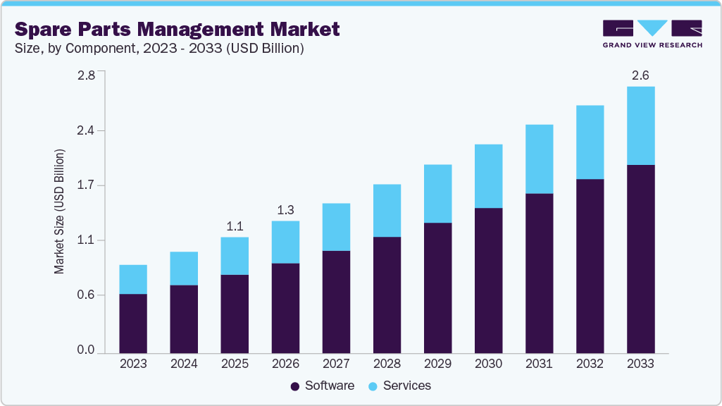 Spare parts management market size and growth forecast (2023-2033) Spare parts management market size and growth forecast (2023-2033)