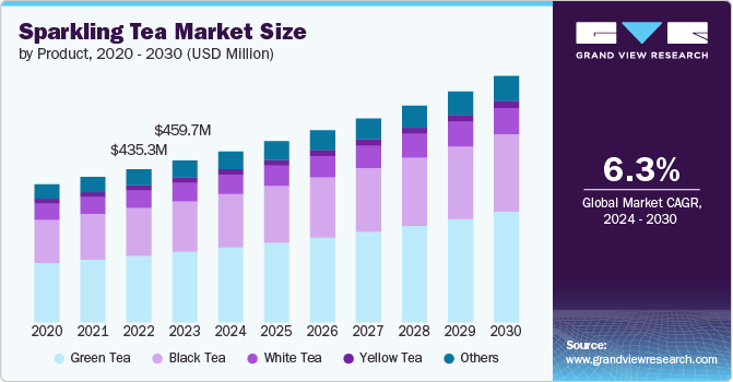 sparkling tea market size and growth rate, 2024 - 2030