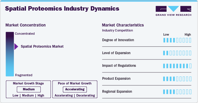 Spatial Proteomics Industry Dynamics