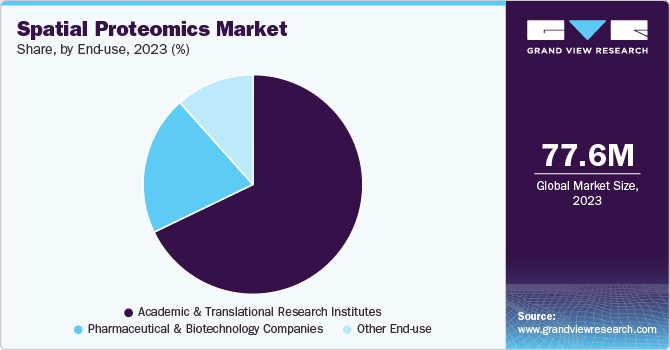 Spatial Proteomics market share, by end-use, 2023 (%) 