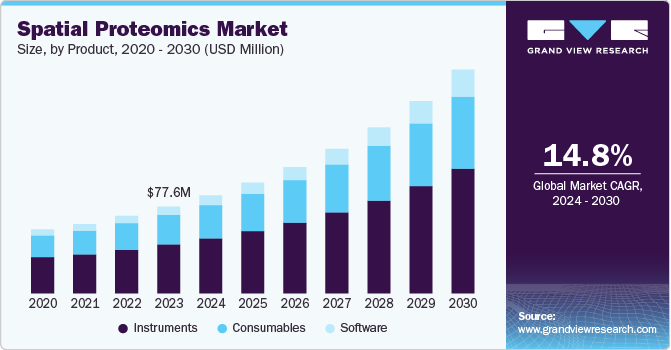 Spatial Proteomics market size, by product, 2020 - 2030 (USD Million)