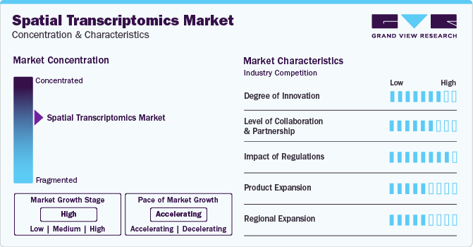 Spatial Transcriptomics Market Concentration & Characteristics