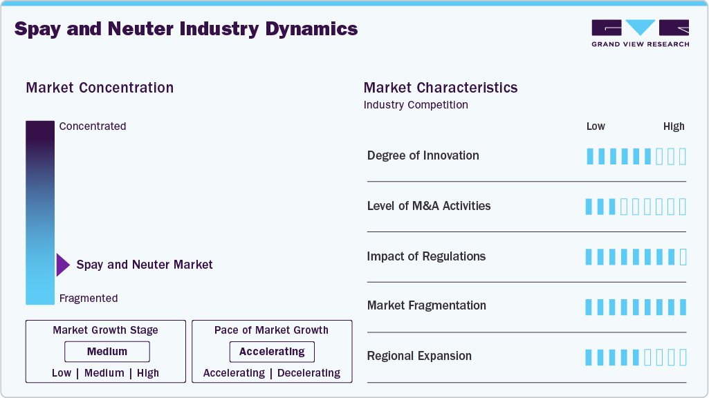 Spay and Neuter Industry Dynamics Spay and Neuter Industry Dynamics