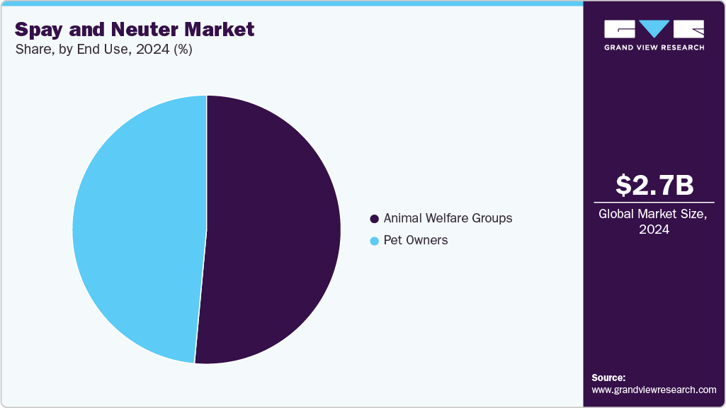 Spay and Neuter Market Share Spay and Neuter Market Share
