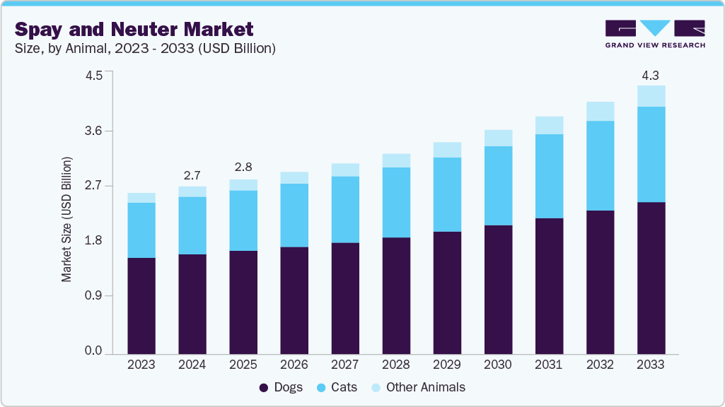 Spay and neuter market size and growth forecast (2023-2033) Spay and neuter market size and growth forecast (2023-2033)
