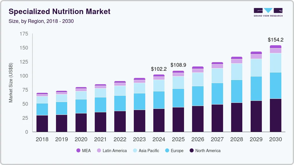 Specialized nutrition market size by region, and growth forecast (2025-2030) Specialized nutrition market size by region, and growth forecast (2025-2030)