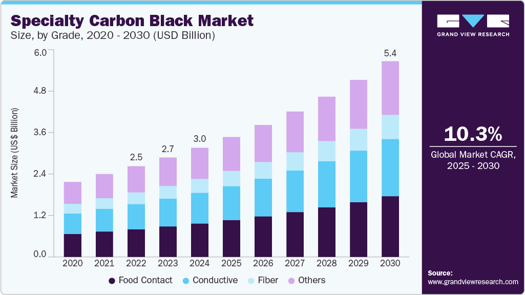 Specialty carbon black market size was valued at USD 3.0 billion in 2024 and is projected to grow at 10.3% CAGR to reach USD 5.40 billion by 2030. Specialty carbon black market size was valued at USD 3.0 billion in 2024 and is projected to grow at 10.3% CAGR to reach USD 5.40 billion by 2030.