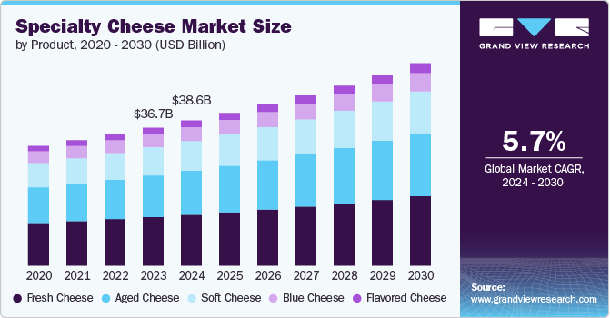 Specialty Cheese Market Size, 2024 - 2030