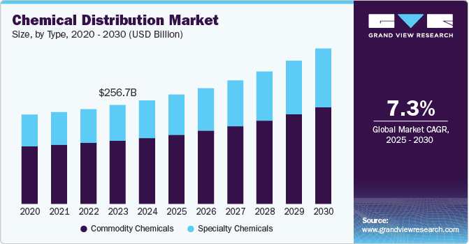 Chemical Distribution Market Size, By Type, 2020 - 2030 (USD Billion)