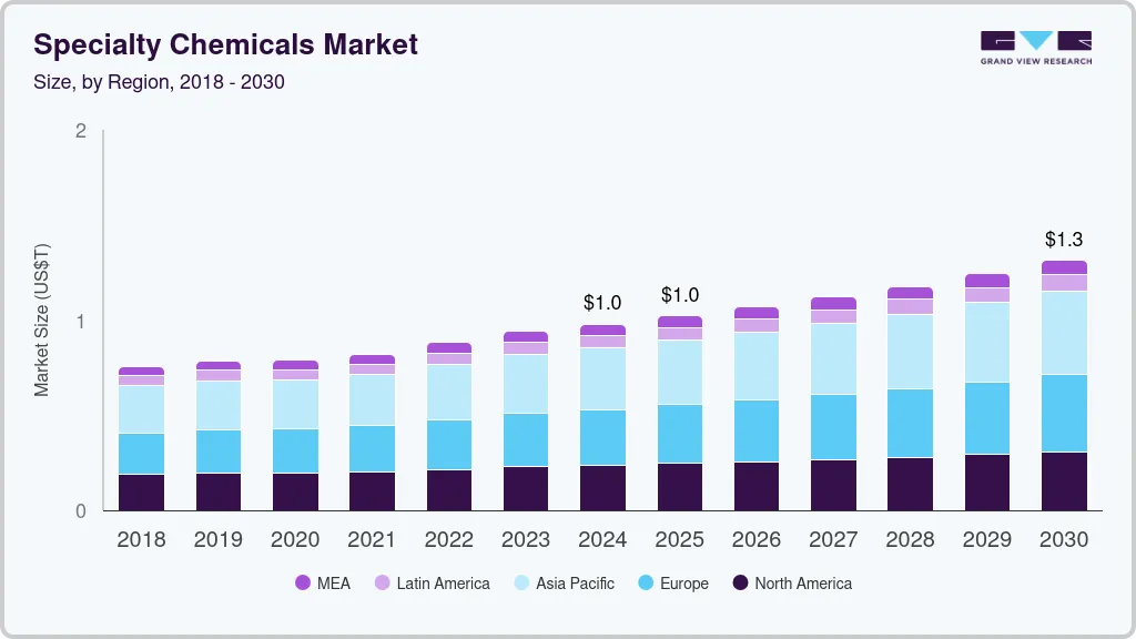 Specialty chemicals market size by region, and growth forecast (2018-2030) Specialty chemicals market size by region, and growth forecast (2018-2030)