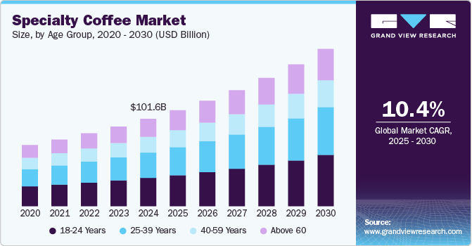 Specialty Coffee Market Size, by Age Group, 2020 - 2030 ¬ (USD Billion)