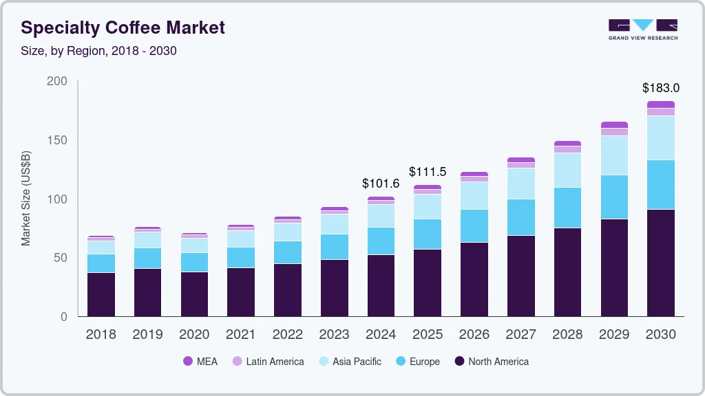 Specialty coffee market size by region, and growth forecast (2025-2030) Specialty coffee market size by region, and growth forecast (2025-2030)