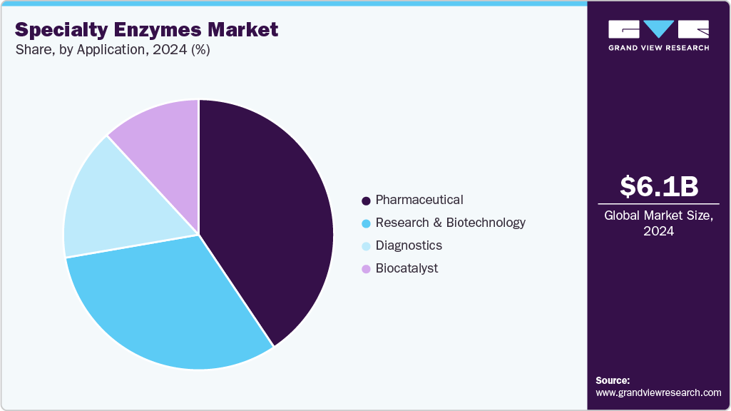 Specialty Enzymes Market Share Specialty Enzymes Market Share