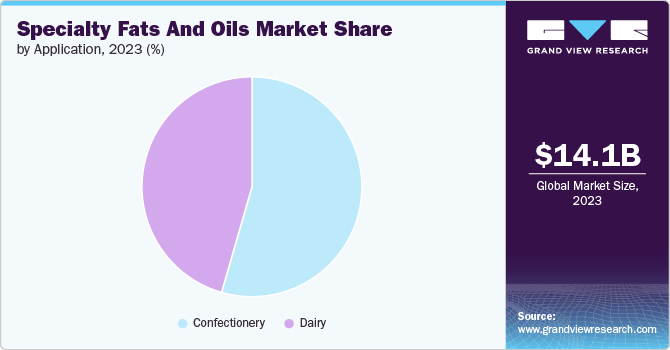 Specialty Fats And Oils market share and size, 2023