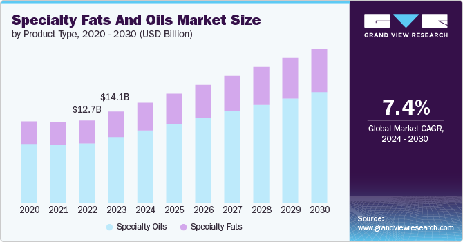 Specialty Fats And Oils market size and growth rate, 2024 - 2030