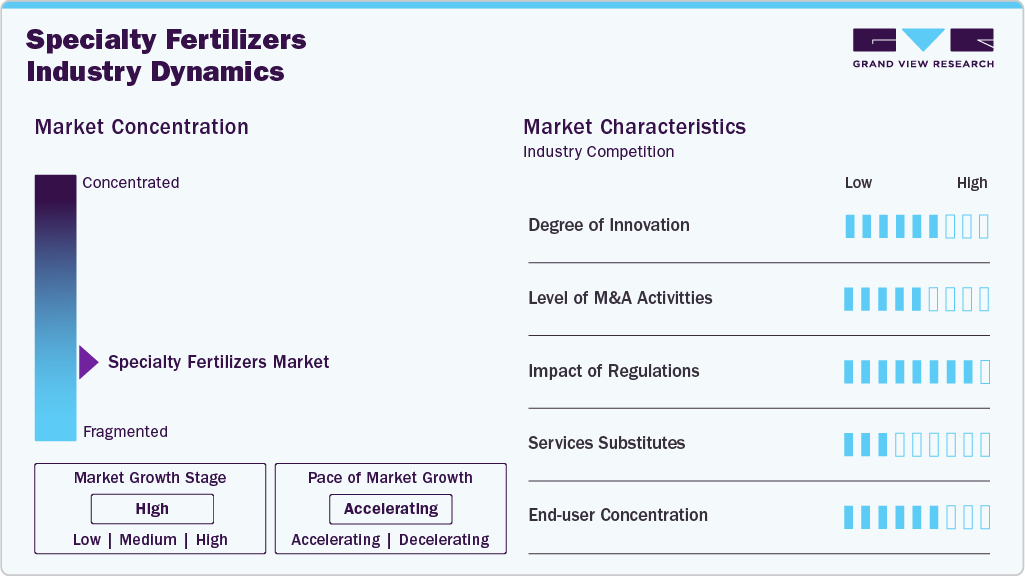 Specialty Fertilizers Industry Dynamics Specialty Fertilizers Industry Dynamics