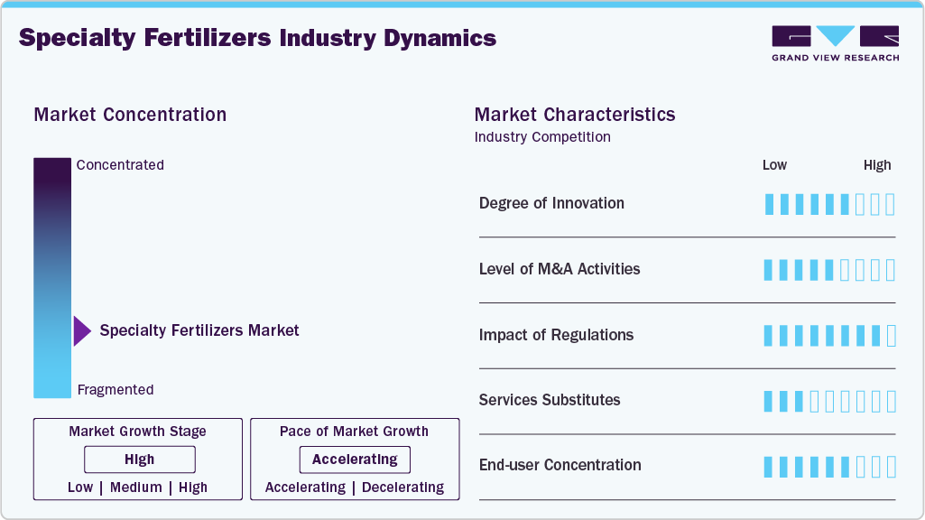 Specialty Fertilizers Industry Dynamics Specialty Fertilizers Industry Dynamics