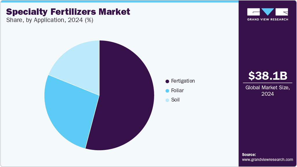 Specialty Fertilizers Market Share, By Application, 2024 (%) Specialty Fertilizers Market Share, By Application, 2024 (%)