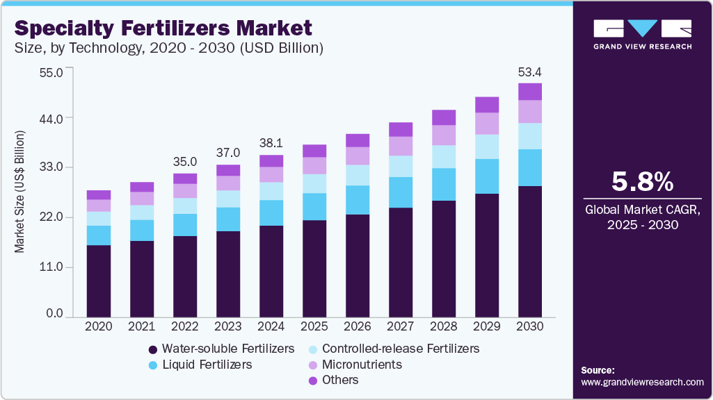 Specialty fertilizers market size was valued at USD 38,062 million in 2024 and is projected to grow at 5.8% CAGR to reach USD 53,383.72 million by 2030. Specialty fertilizers market size was valued at USD 38,062 million in 2024 and is projected to grow at 5.8% CAGR to reach USD 53,383.72 million by 2030.