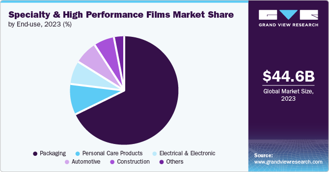 Specialty & High Performance Films Market Share by End-use, 2023 (%)