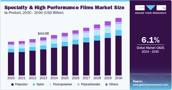 Specialty & High Performance Films Market Size by Product, 2020 - 2030 (USD Billion)