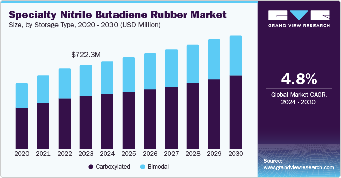 Specialty Nitrile Butadiene Rubber Market Size, By Storage Type, 2020 - 2030 (USD Million)