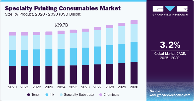 Specialty Printing Consumables Market Size, by Product, 2020 - 2030 (USD Billion)