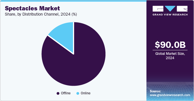 Spectacles Market Share, By Distribution Channel, 2024 (%)