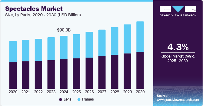 Spectacles Market Size, By Parts, 2020 - 2030 (USD Billion)