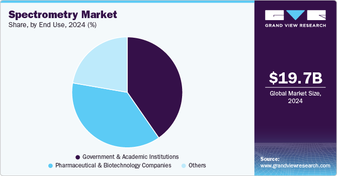 Spectrometry Market Share, By End Use, 2024 (%) 