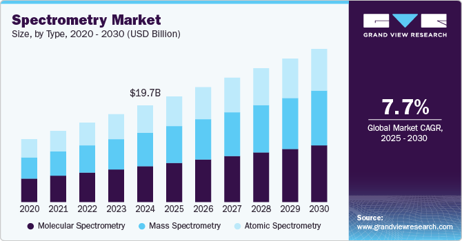 Spectrometry Market Size, By Type, 2020 - 2030 (USD Billion)