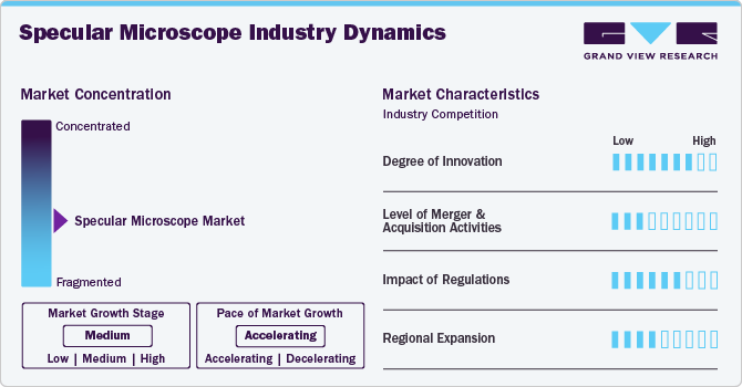 Specular Microscope Industry Dynamics