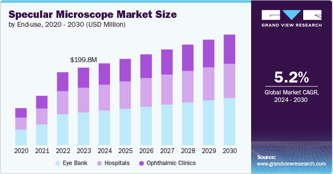 Specular Microscope Market size and growth rate, 2024 - 2030