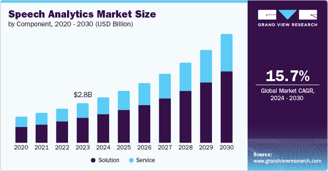 Speech Analytics Market Size, 2024 - 2030