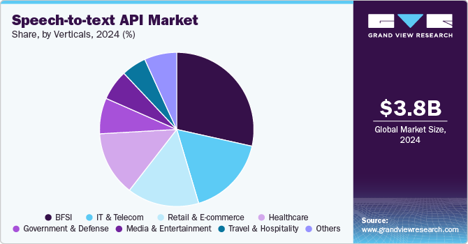 Speech-to-text API Market Share, by Verticals, 2024 (%)