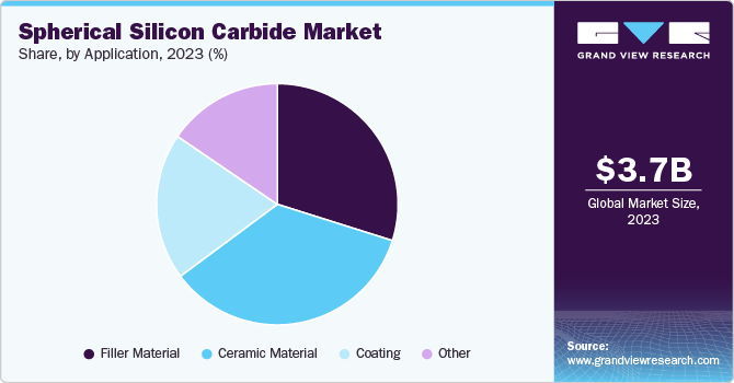 Spherical Silicon Carbide Market Share, By Application, 2023 (%)