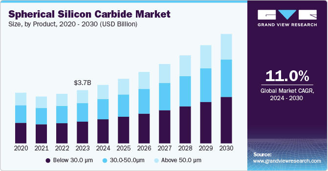 Spherical Silicon Carbide Market Size, By Product, 2020 – 2030 (USD Billion)