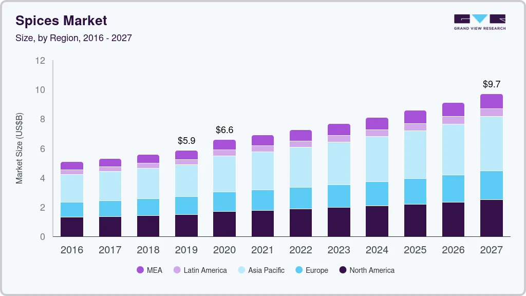 Spices market size by region, and growth forecast (2020-2027) Spices market size by region, and growth forecast (2020-2027)