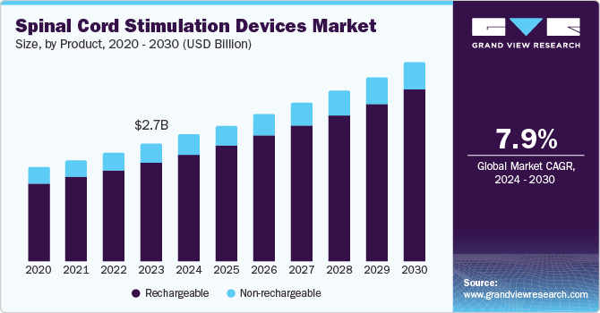 Spinal Cord Stimulation Devices Market Size, By Product, 2020 - 2030 (USD Billion)