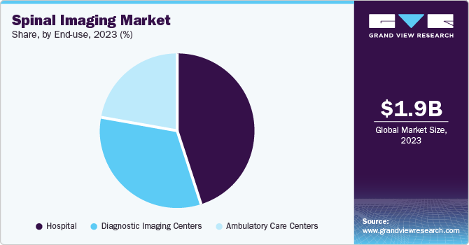 Spinal Imaging Market Share, by End-use, 2023 (%)