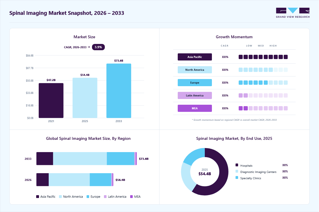 Spinal imaging market overview: Grand View Research estimates the global market size at USD 54.4 billion in 2025, projected to grow from 56.4 billion in 2026 to USD 73.6 billion by 2033 at a 3.9% CAGR, with regional growth momentum.