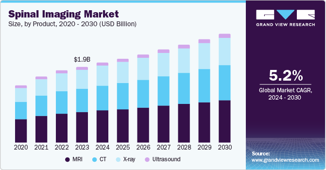 Spinal Imaging Market Size, by Product, 2020 - 2030 (USD Billion)