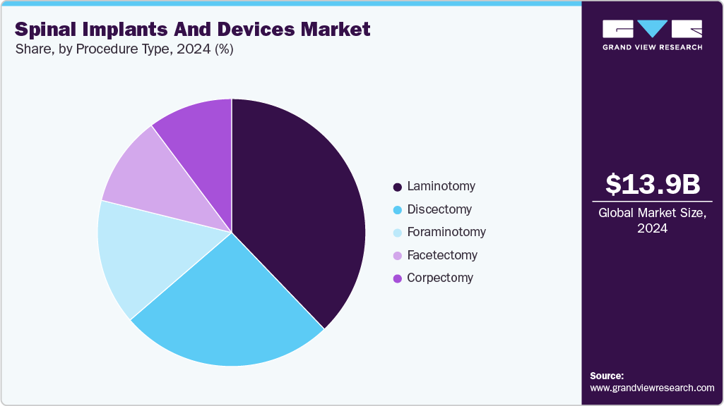Spinal Implants And Devices Market Share Spinal Implants And Devices Market Share