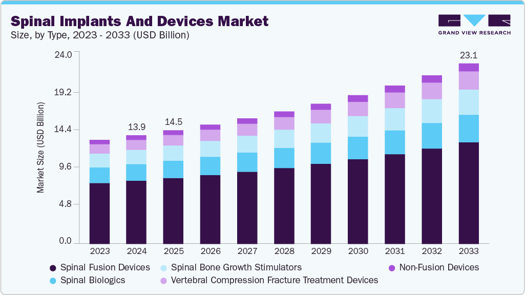 Spinal implants and devices market size and growth forecast (2023-2033) Spinal implants and devices market size and growth forecast (2023-2033)