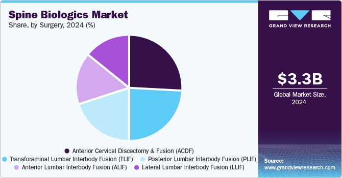 Spine Biologics Market Share by Surgery, 2024 (%)