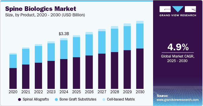 Spine Biologics Market Size by Product, 2020 - 2030 (USD Billion)