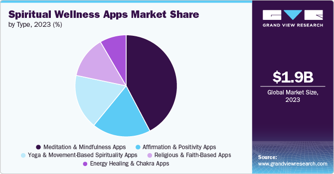 Spiritual Wellness Apps Market Share, 2023