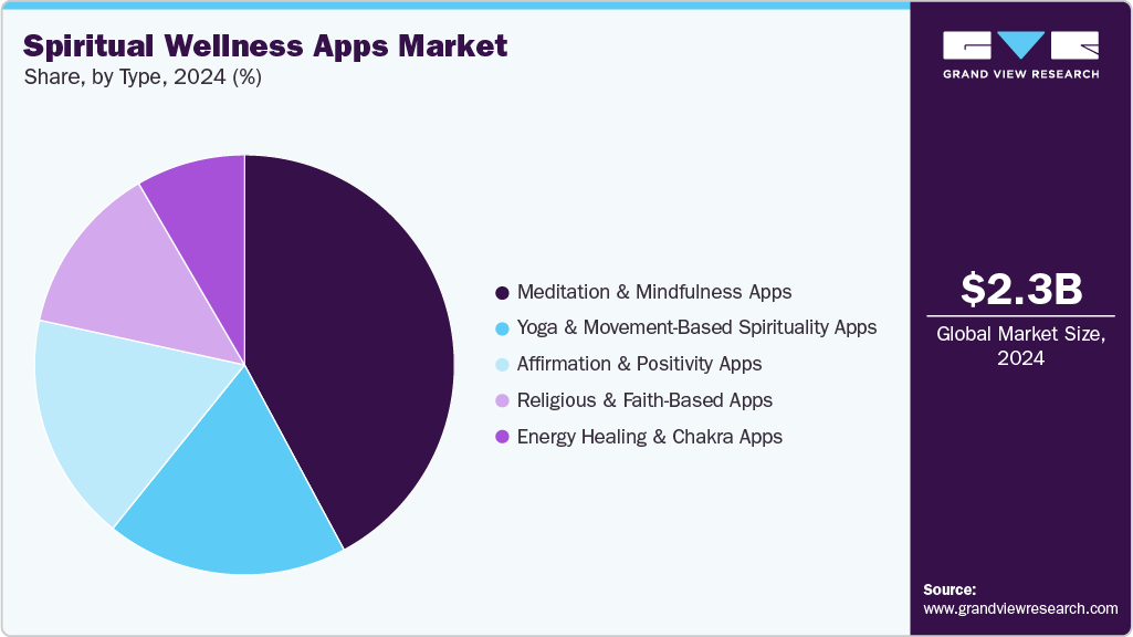 Spiritual Wellness Apps Market Share Spiritual Wellness Apps Market Share