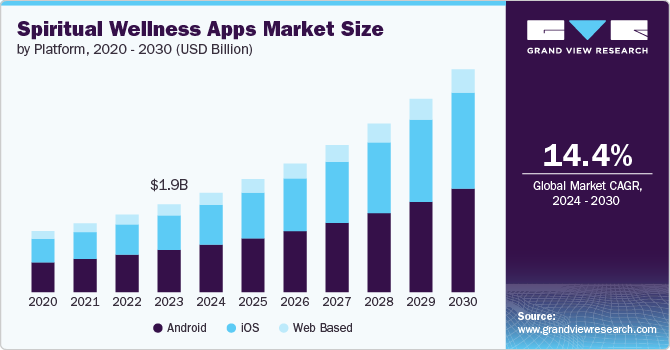 Spiritual Wellness Apps Market Size, 2024 - 2030